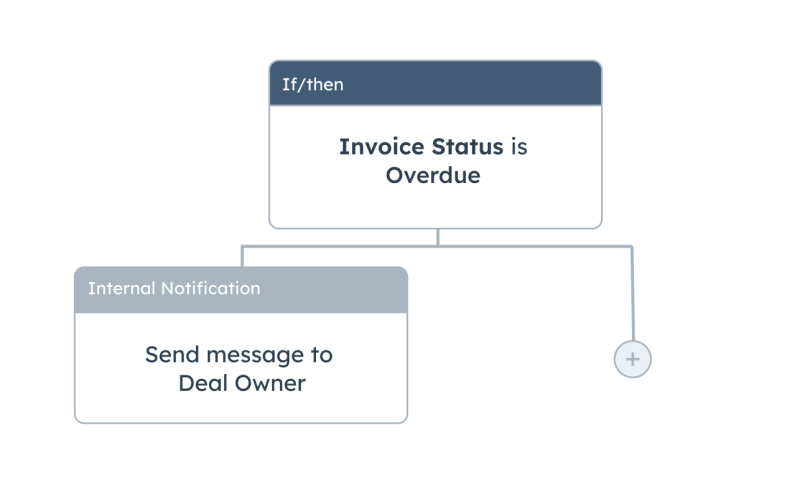 Invoice Object Workflow